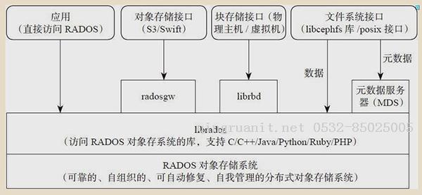 玩转 Ceph 的正确姿势-Java培训,做最负责任的教育,学习改变命运,软件学习,再就业,大学生如何就业,帮大学生找到好工作,lphotoshop培训,电脑培训,电脑维修培训,移动软件开发培训,网站设计培训,网站建设培训