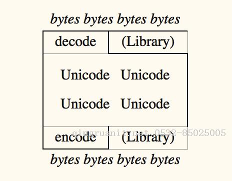 [python]Python2编码问题-Java培训,做最负责任的教育,学习改变命运,软件学习,再就业,大学生如何就业,帮大学生找到好工作,lphotoshop培训,电脑培训,电脑维修培训,移动软件开发培训,网站设计培训,网站建设培训