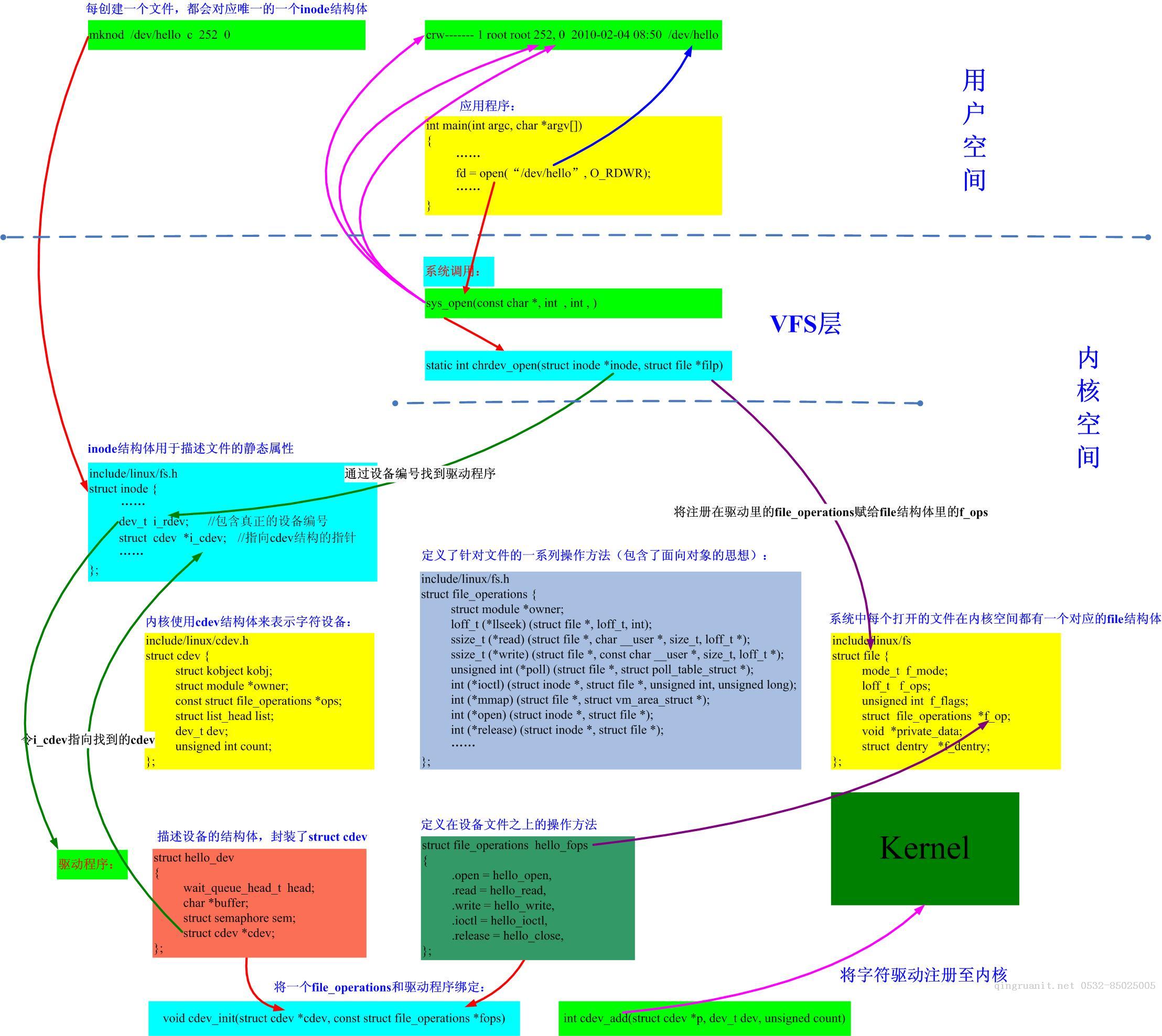 设备文件三大结构：inode,file,file_operations-Java培训,做最负责任的教育,学习改变命运,软件学习,再就业,大学生如何就业,帮大学生找到好工作,lphotoshop培训,电脑培训,电脑维修培训,移动软件开发培训,网站设计培训,网站建设培训