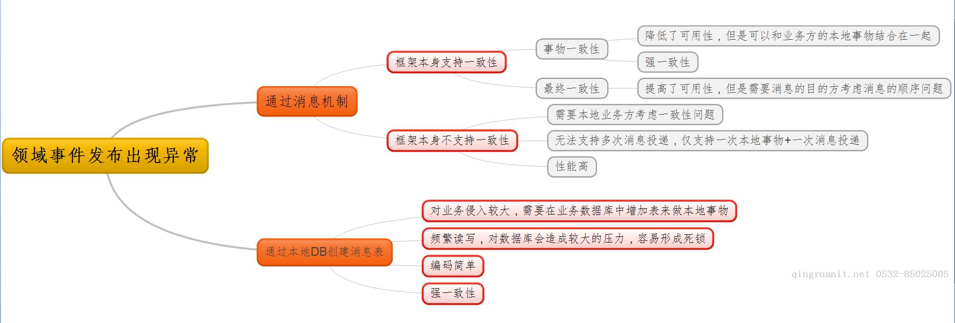 如何一步一步用DDD设计一个电商网站（十三）—— 领域事件扩展-Java培训,做最负责任的教育,学习改变命运,软件学习,再就业,大学生如何就业,帮大学生找到好工作,lphotoshop培训,电脑培训,电脑维修培训,移动软件开发培训,网站设计培训,网站建设培训