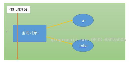 理解JavaScript中的作用域链-Java培训,做最负责任的教育,学习改变命运,软件学习,再就业,大学生如何就业,帮大学生找到好工作,lphotoshop培训,电脑培训,电脑维修培训,移动软件开发培训,网站设计培训,网站建设培训