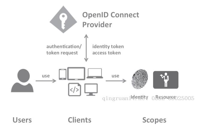 IdentityServer4 ASP.NET Core的OpenID Connect OAuth 2.0框架学习保护API-Java培训,做最负责任的教育,学习改变命运,软件学习,再就业,大学生如何就业,帮大学生找到好工作,lphotoshop培训,电脑培训,电脑维修培训,移动软件开发培训,网站设计培训,网站建设培训