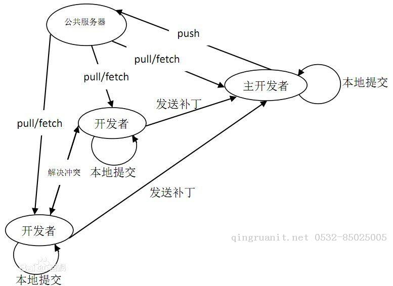 【Git - 基础篇】如何快速有效的管理你的代码 - 安装和配置  -Java培训,做最负责任的教育,学习改变命运,软件学习,再就业,大学生如何就业,帮大学生找到好工作,lphotoshop培训,电脑培训,电脑维修培训,移动软件开发培训,网站设计培训,网站建设培训