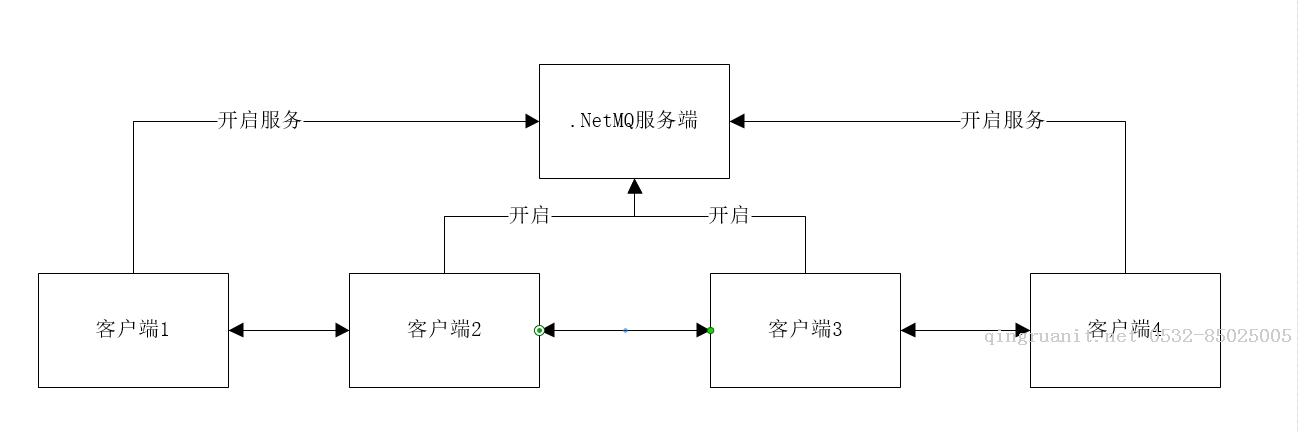多系统通讯-DotNetMQ-Java培训,做最负责任的教育,学习改变命运,软件学习,再就业,大学生如何就业,帮大学生找到好工作,lphotoshop培训,电脑培训,电脑维修培训,移动软件开发培训,网站设计培训,网站建设培训