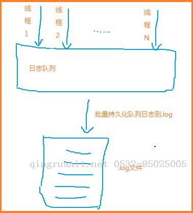 100行代码实现了多线程,批量写入,文件分块的日志方法-Java培训,做最负责任的教育,学习改变命运,软件学习,再就业,大学生如何就业,帮大学生找到好工作,lphotoshop培训,电脑培训,电脑维修培训,移动软件开发培训,网站设计培训,网站建设培训