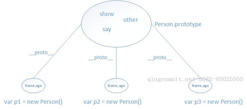 JavaScript中的面向对象-Java培训,做最负责任的教育,学习改变命运,软件学习,再就业,大学生如何就业,帮大学生找到好工作,lphotoshop培训,电脑培训,电脑维修培训,移动软件开发培训,网站设计培训,网站建设培训