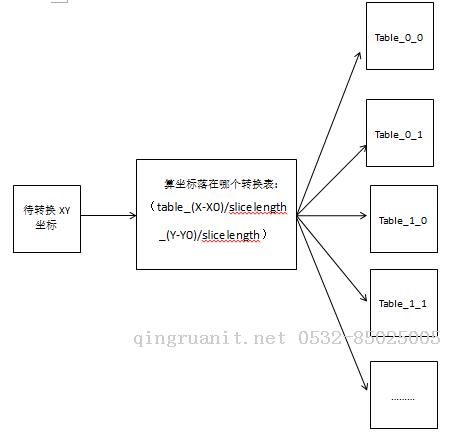WebGIS项目中利用mysql控制点库进行千万条数据坐标转换时的分表分区优化方案-Java培训,做最负责任的教育,学习改变命运,软件学习,再就业,大学生如何就业,帮大学生找到好工作,lphotoshop培训,电脑培训,电脑维修培训,移动软件开发培训,网站设计培训,网站建设培训