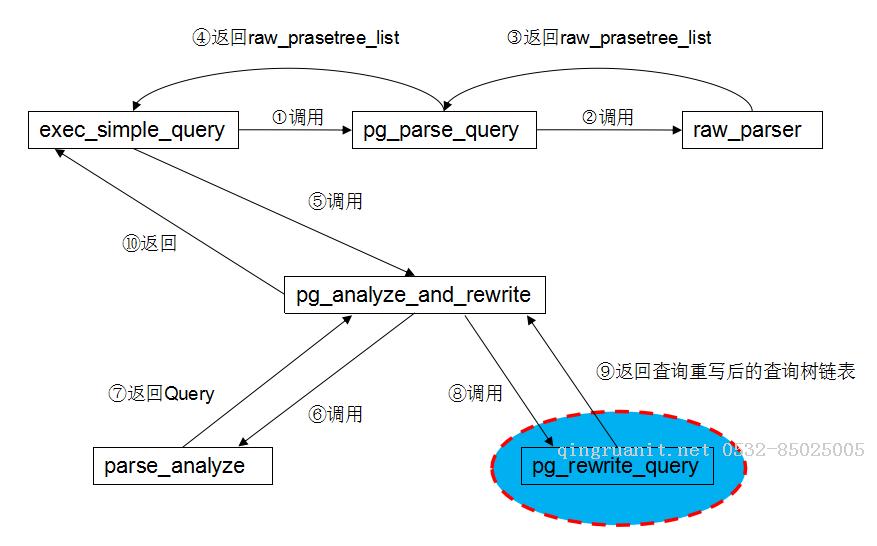 跟我一起读postgresql源码(三)——Rewrite(查询重写模块)-Java培训,做最负责任的教育,学习改变命运,软件学习,再就业,大学生如何就业,帮大学生找到好工作,lphotoshop培训,电脑培训,电脑维修培训,移动软件开发培训,网站设计培训,网站建设培训