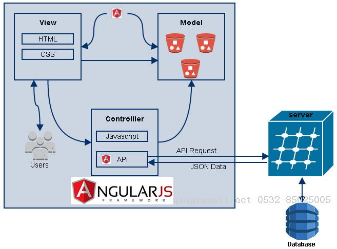 Angular企业级开发(3)-Angular MVC实现-Java培训,做最负责任的教育,学习改变命运,软件学习,再就业,大学生如何就业,帮大学生找到好工作,lphotoshop培训,电脑培训,电脑维修培训,移动软件开发培训,网站设计培训,网站建设培训