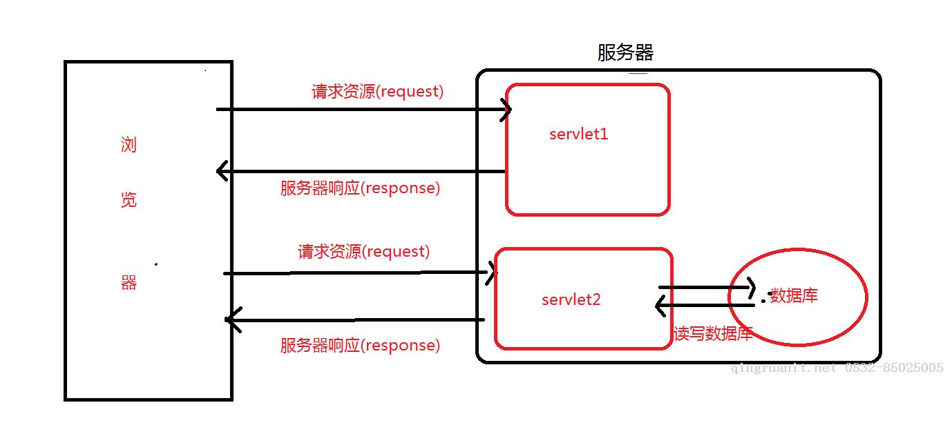 Java Web(一) Servlet详解！！ 　-Java培训,做最负责任的教育,学习改变命运,软件学习,再就业,大学生如何就业,帮大学生找到好工作,lphotoshop培训,电脑培训,电脑维修培训,移动软件开发培训,网站设计培训,网站建设培训