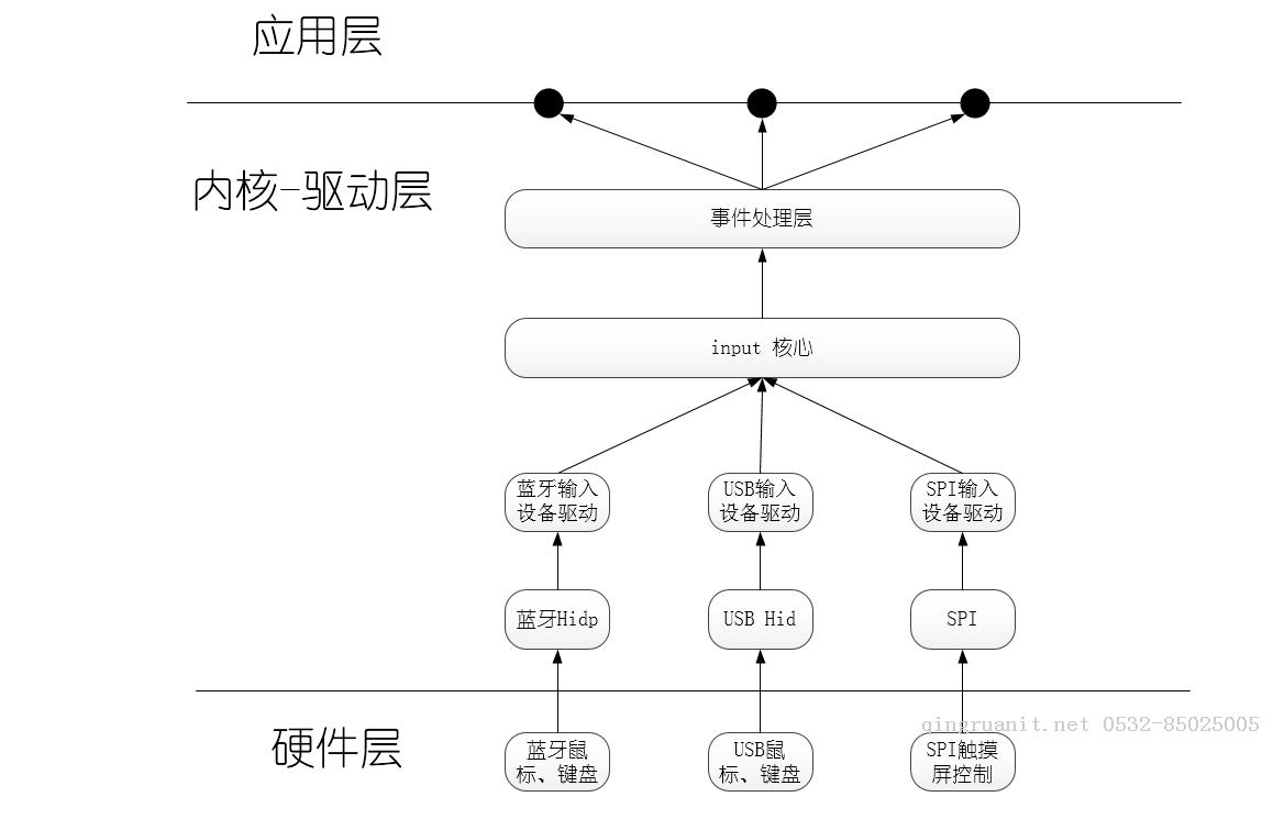 Linux input子系统编程、分析与模板-Java培训,做最负责任的教育,学习改变命运,软件学习,再就业,大学生如何就业,帮大学生找到好工作,lphotoshop培训,电脑培训,电脑维修培训,移动软件开发培训,网站设计培训,网站建设培训