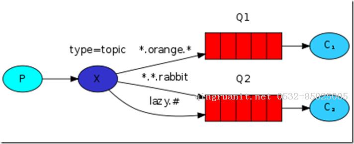 rabbitmq消息队列——
