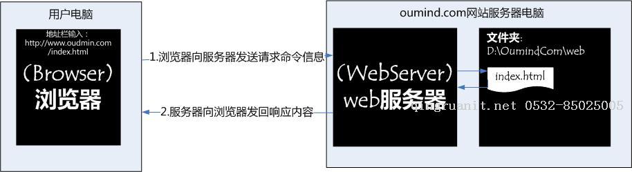 【2017年新篇章】 .NET 面试题汇总（一）-Java培训,做最负责任的教育,学习改变命运,软件学习,再就业,大学生如何就业,帮大学生找到好工作,lphotoshop培训,电脑培训,电脑维修培训,移动软件开发培训,网站设计培训,网站建设培训