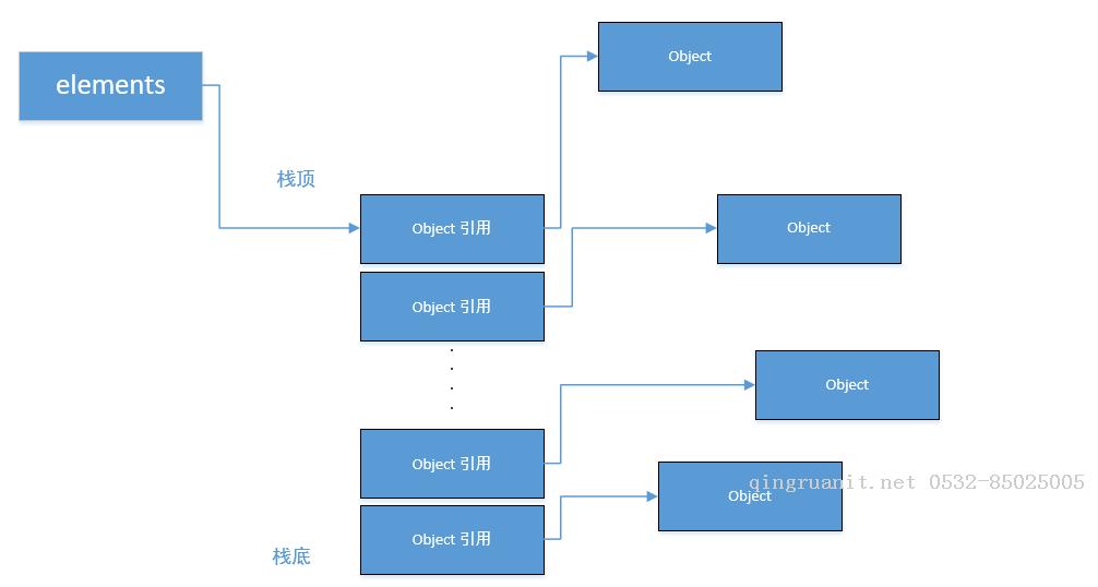 java程序员--小心你代码中的内存泄漏-Java培训,做最负责任的教育,学习改变命运,软件学习,再就业,大学生如何就业,帮大学生找到好工作,lphotoshop培训,电脑培训,电脑维修培训,移动软件开发培训,网站设计培训,网站建设培训