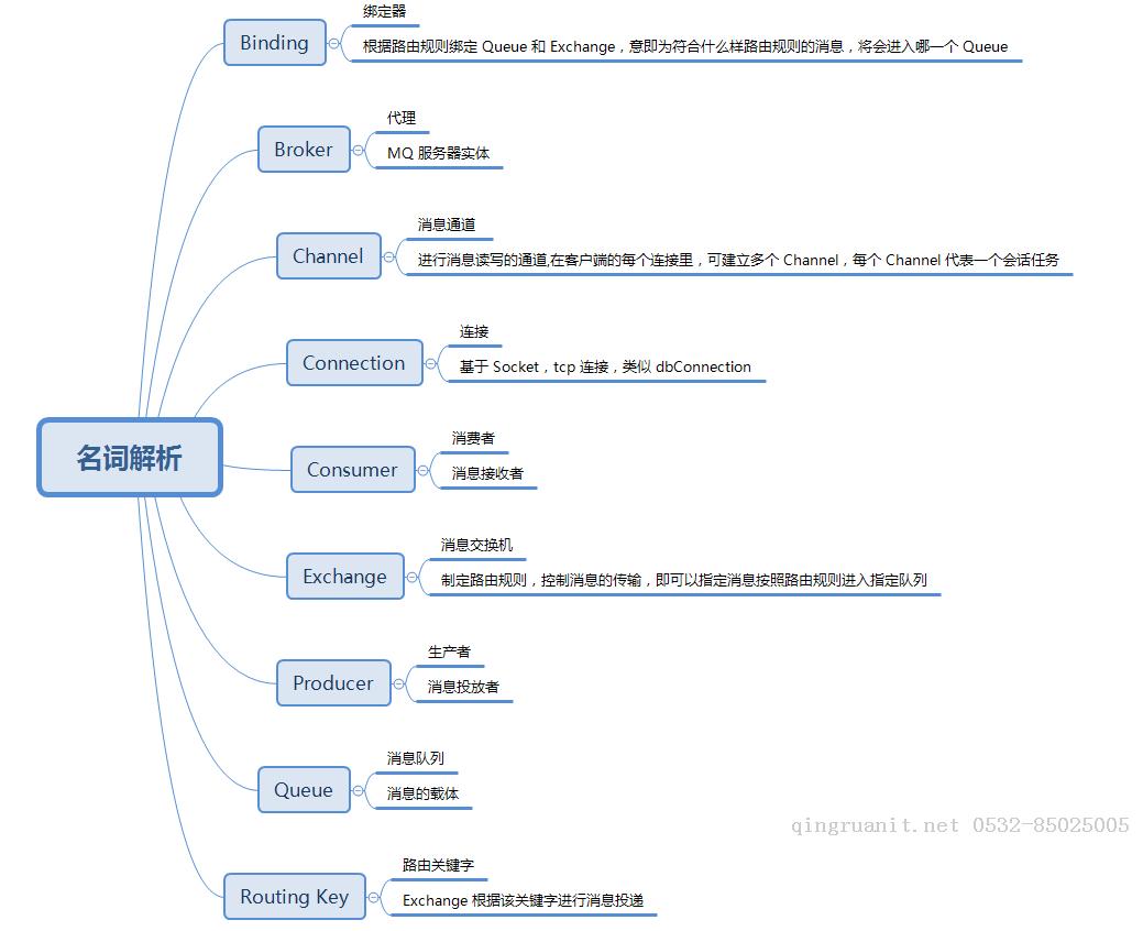 RabbitMQ 的行为艺术-Java培训,做最负责任的教育,学习改变命运,软件学习,再就业,大学生如何就业,帮大学生找到好工作,lphotoshop培训,电脑培训,电脑维修培训,移动软件开发培训,网站设计培训,网站建设培训