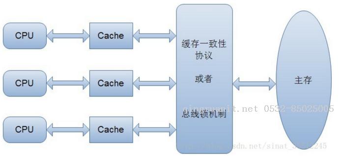 《深入理解java虚拟机-高效并发》读书笔记-Java培训,做最负责任的教育,学习改变命运,软件学习,再就业,大学生如何就业,帮大学生找到好工作,lphotoshop培训,电脑培训,电脑维修培训,移动软件开发培训,网站设计培训,网站建设培训
