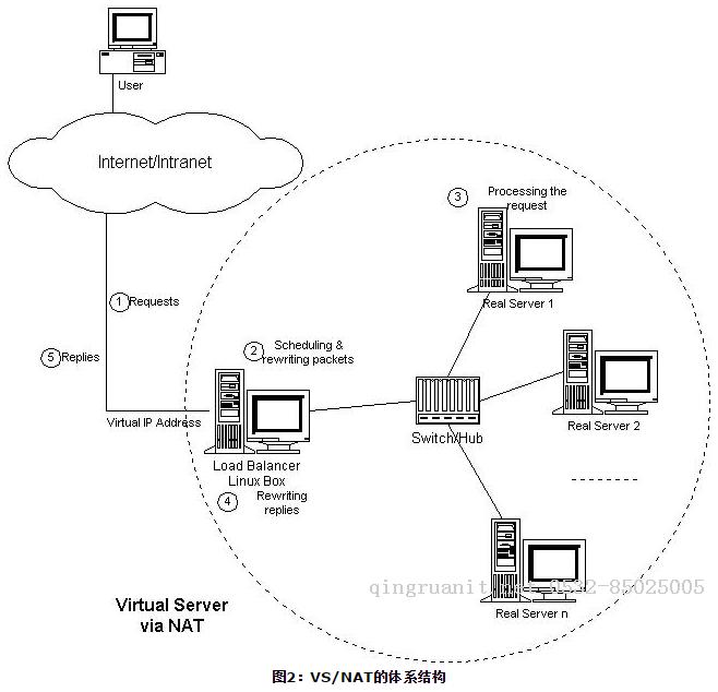 Linux系统（五）负载均衡LVS集群之DR模式-Java培训,做最负责任的教育,学习改变命运,软件学习,再就业,大学生如何就业,帮大学生找到好工作,lphotoshop培训,电脑培训,电脑维修培训,移动软件开发培训,网站设计培训,网站建设培训