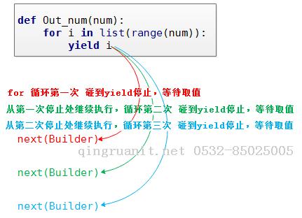 简学Python第四章__装饰器、迭代器、列表生成式-Java培训,做最负责任的教育,学习改变命运,软件学习,再就业,大学生如何就业,帮大学生找到好工作,lphotoshop培训,电脑培训,电脑维修培训,移动软件开发培训,网站设计培训,网站建设培训