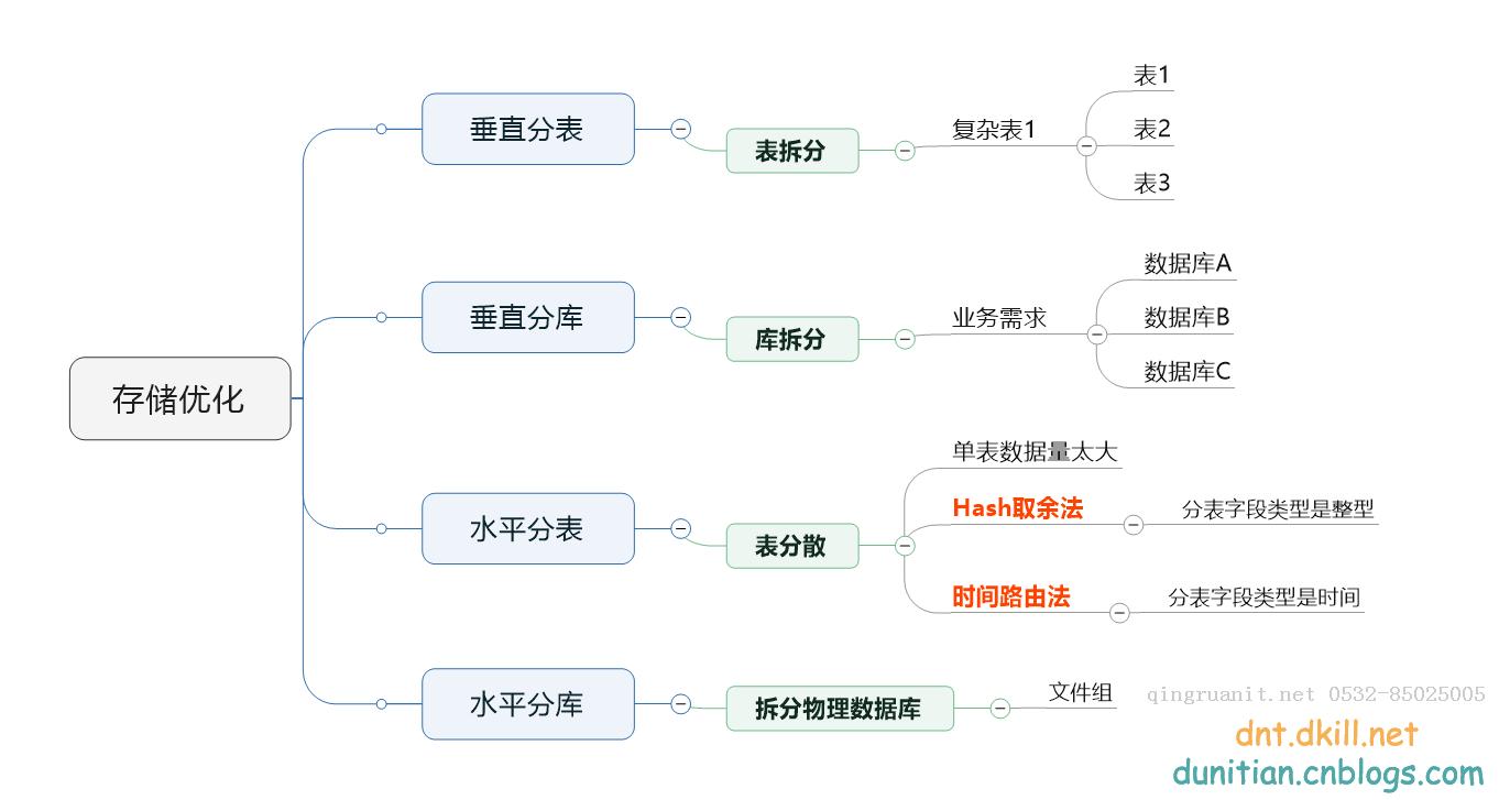 03.SQLServer性能优化之---存储优化系列-Java培训,做最负责任的教育,学习改变命运,软件学习,再就业,大学生如何就业,帮大学生找到好工作,lphotoshop培训,电脑培训,电脑维修培训,移动软件开发培训,网站设计培训,网站建设培训