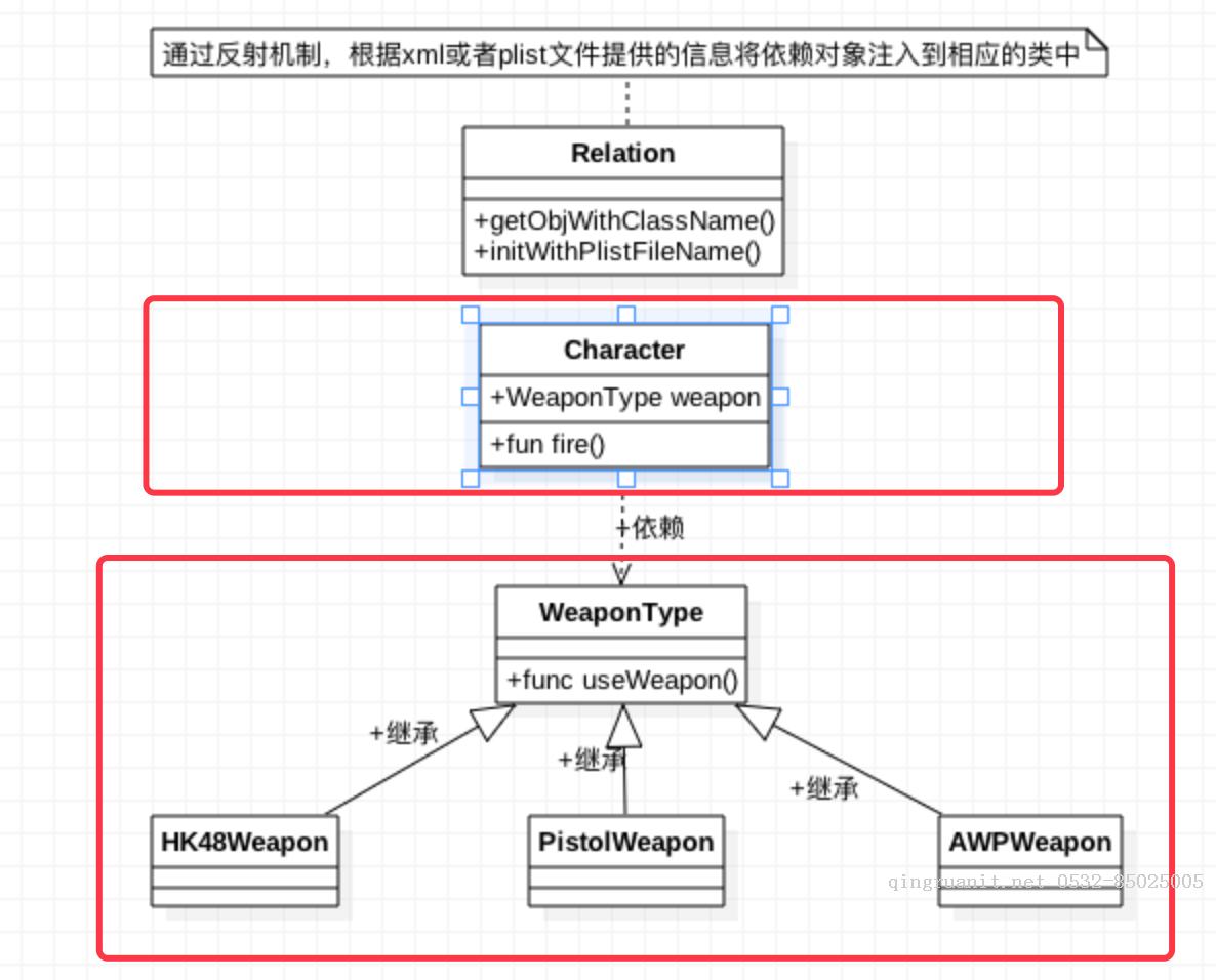 类比Spring框架来实现OC中的依赖注入-Java培训,做最负责任的教育,学习改变命运,软件学习,再就业,大学生如何就业,帮大学生找到好工作,lphotoshop培训,电脑培训,电脑维修培训,移动软件开发培训,网站设计培训,网站建设培训