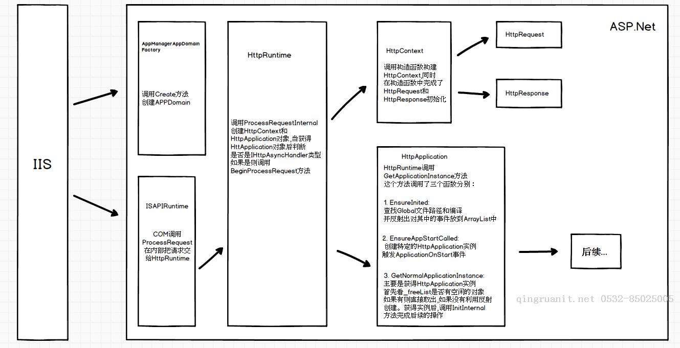 第36篇 Asp.Net源码解析(一)-Java培训,做最负责任的教育,学习改变命运,软件学习,再就业,大学生如何就业,帮大学生找到好工作,lphotoshop培训,电脑培训,电脑维修培训,移动软件开发培训,网站设计培训,网站建设培训