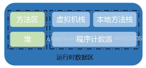 JVM内存结构---《深入理解Java虚拟机》学习总结-Java培训,做最负责任的教育,学习改变命运,软件学习,再就业,大学生如何就业,帮大学生找到好工作,lphotoshop培训,电脑培训,电脑维修培训,移动软件开发培训,网站设计培训,网站建设培训