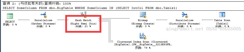 SQL Server-聚焦EXISTS AND IN性能分析（十六）-Java培训,做最负责任的教育,学习改变命运,软件学习,再就业,大学生如何就业,帮大学生找到好工作,lphotoshop培训,电脑培训,电脑维修培训,移动软件开发培训,网站设计培训,网站建设培训