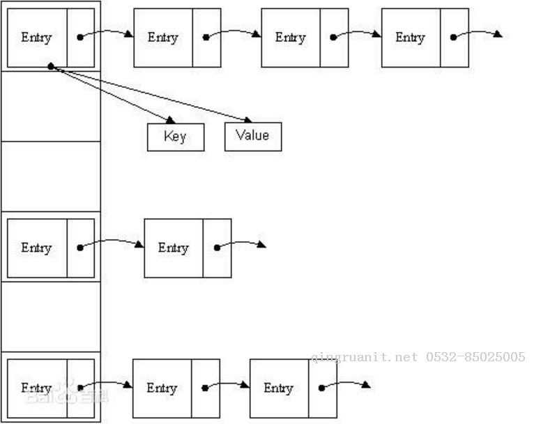 浅谈HashMap的内部实现-Java培训,做最负责任的教育,学习改变命运,软件学习,再就业,大学生如何就业,帮大学生找到好工作,lphotoshop培训,电脑培训,电脑维修培训,移动软件开发培训,网站设计培训,网站建设培训