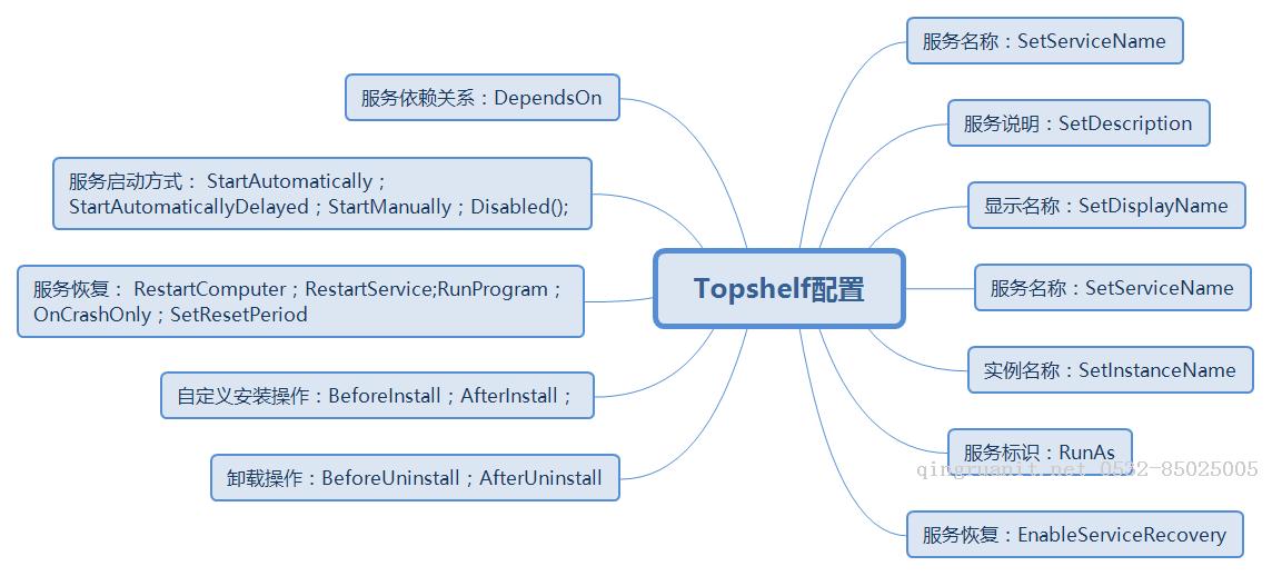使用Topshelf组件构建简单的Windows服务-Java培训,做最负责任的教育,学习改变命运,软件学习,再就业,大学生如何就业,帮大学生找到好工作,lphotoshop培训,电脑培训,电脑维修培训,移动软件开发培训,网站设计培训,网站建设培训