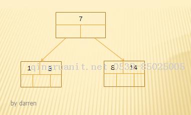 深入浅出分析MySQL索引设计背后的数据结构-Java培训,做最负责任的教育,学习改变命运,软件学习,再就业,大学生如何就业,帮大学生找到好工作,lphotoshop培训,电脑培训,电脑维修培训,移动软件开发培训,网站设计培训,网站建设培训