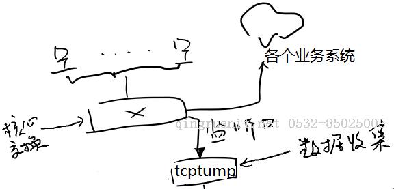tcptump的使用------使用JAVA与tcpdump从网络获取原始数据-Java培训,做最负责任的教育,学习改变命运,软件学习,再就业,大学生如何就业,帮大学生找到好工作,lphotoshop培训,电脑培训,电脑维修培训,移动软件开发培训,网站设计培训,网站建设培训