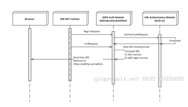 [ SharePoint ADFS 开发部署系列 （一）]-Java培训,做最负责任的教育,学习改变命运,软件学习,再就业,大学生如何就业,帮大学生找到好工作,lphotoshop培训,电脑培训,电脑维修培训,移动软件开发培训,网站设计培训,网站建设培训