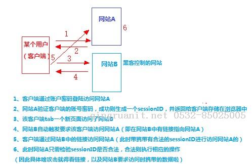 CSRF攻击与防御-Java培训,做最负责任的教育,学习改变命运,软件学习,再就业,大学生如何就业,帮大学生找到好工作,lphotoshop培训,电脑培训,电脑维修培训,移动软件开发培训,网站设计培训,网站建设培训