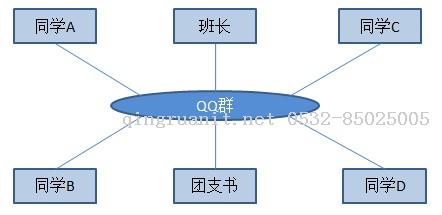 9 行为型模式之 - 中介者模式-Java培训,做最负责任的教育,学习改变命运,软件学习,再就业,大学生如何就业,帮大学生找到好工作,lphotoshop培训,电脑培训,电脑维修培训,移动软件开发培训,网站设计培训,网站建设培训