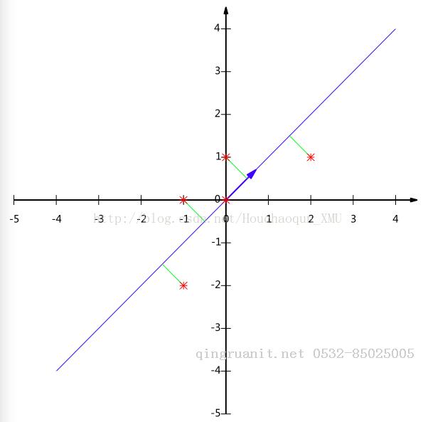 A tutorial on Principal Components Analysis | 主成分分析（PCA）教程-Java培训,做最负责任的教育,学习改变命运,软件学习,再就业,大学生如何就业,帮大学生找到好工作,lphotoshop培训,电脑培训,电脑维修培训,移动软件开发培训,网站设计培训,网站建设培训