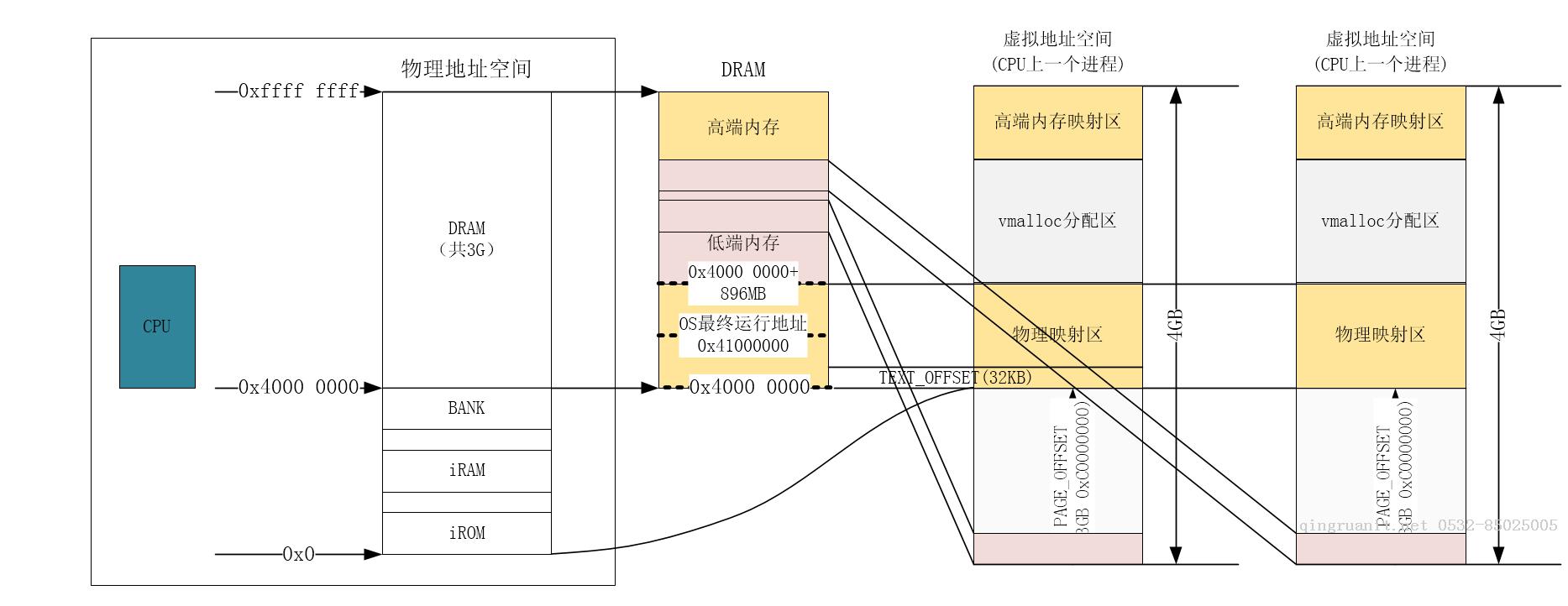 Linux驱动技术(一) _内存申请-Java培训,做最负责任的教育,学习改变命运,软件学习,再就业,大学生如何就业,帮大学生找到好工作,lphotoshop培训,电脑培训,电脑维修培训,移动软件开发培训,网站设计培训,网站建设培训