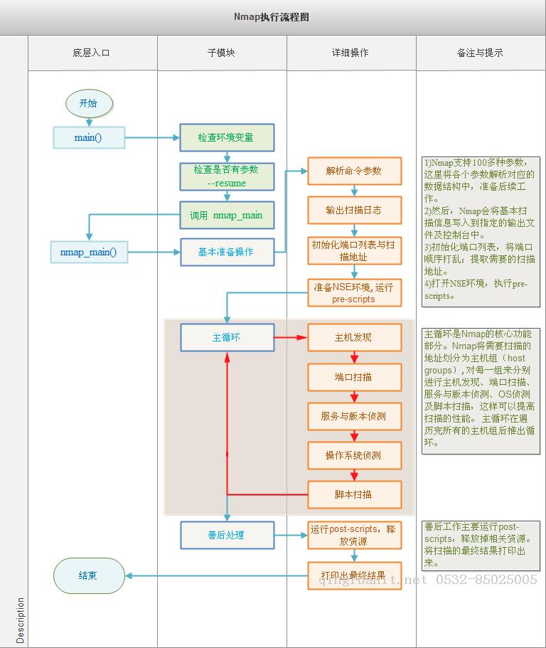Nmap脚本引擎原理-Java培训,做最负责任的教育,学习改变命运,软件学习,再就业,大学生如何就业,帮大学生找到好工作,lphotoshop培训,电脑培训,电脑维修培训,移动软件开发培训,网站设计培训,网站建设培训