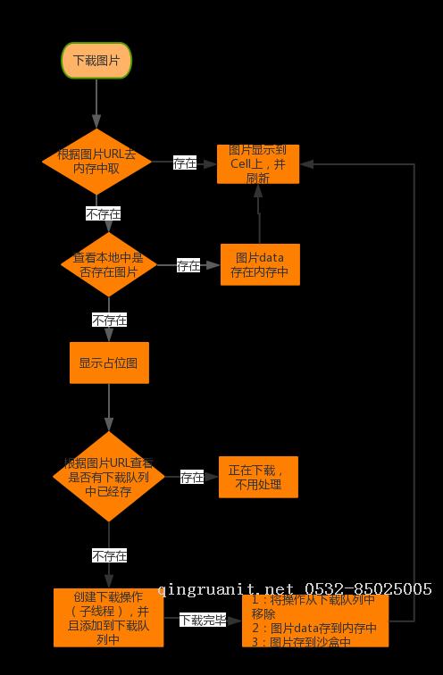 【iOS系列】-多图片多线程异步下载-Java培训,做最负责任的教育,学习改变命运,软件学习,再就业,大学生如何就业,帮大学生找到好工作,lphotoshop培训,电脑培训,电脑维修培训,移动软件开发培训,网站设计培训,网站建设培训