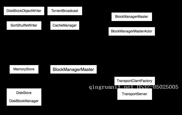 Spark源码阅读之存储体系--存储体系概述与shuffle服务-Java培训,做最负责任的教育,学习改变命运,软件学习,再就业,大学生如何就业,帮大学生找到好工作,lphotoshop培训,电脑培训,电脑维修培训,移动软件开发培训,网站设计培训,网站建设培训