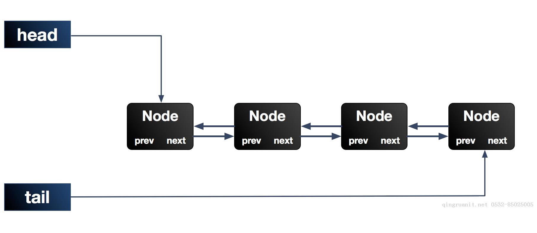 Java并发包基石-AQS详解-Java培训,做最负责任的教育,学习改变命运,软件学习,再就业,大学生如何就业,帮大学生找到好工作,lphotoshop培训,电脑培训,电脑维修培训,移动软件开发培训,网站设计培训,网站建设培训