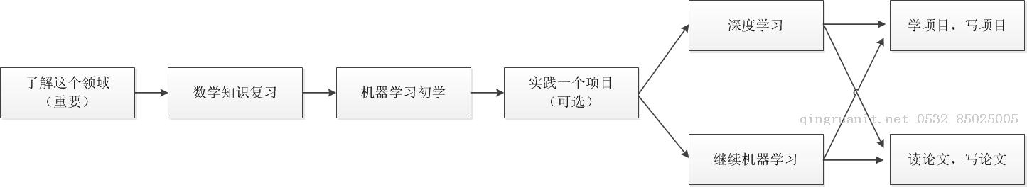 平面设计培训,网页设计培训,美工培训,游戏开发,动画培训