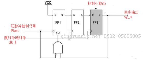 最近我整理了一下跨时钟域设计的一些知识,一方面这与亚稳态有关系,承接前面讲到的内容,一方面当做复习吧。主要内容主要是是围绕跨时钟域展开的,主要内容概览: 跨时钟域与亚稳态 跨同步时钟的控制信号传输 时钟同源,周期之间非整数倍的跨时钟域 跨异步时钟域的控制信号传输 1、跨时钟域与亚稳态 跨时钟域通俗地讲,就是模块之间有数据交互,但是模块用的不是同一个时钟进行驱动,如下图所示: 左边的模块1由clk1驱动,属于cl