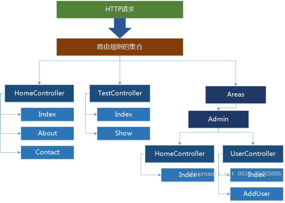 .NetCore MVC中的路由（1）路由配置基础-Java培训,做最负责任的教育,学习改变命运,软件学习,再就业,大学生如何就业,帮大学生找到好工作,lphotoshop培训,电脑培训,电脑维修培训,移动软件开发培训,网站设计培训,网站建设培训