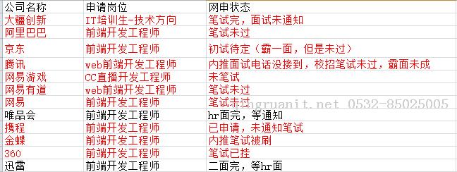 尘埃落定，纪念我的校招（附腾讯，京东，YY，唯品会的面试题+个人前端心得体会）-Java培训,做最负责任的教育,学习改变命运,软件学习,再就业,大学生如何就业,帮大学生找到好工作,lphotoshop培训,电脑培训,电脑维修培训,移动软件开发培训,网站设计培训,网站建设培训