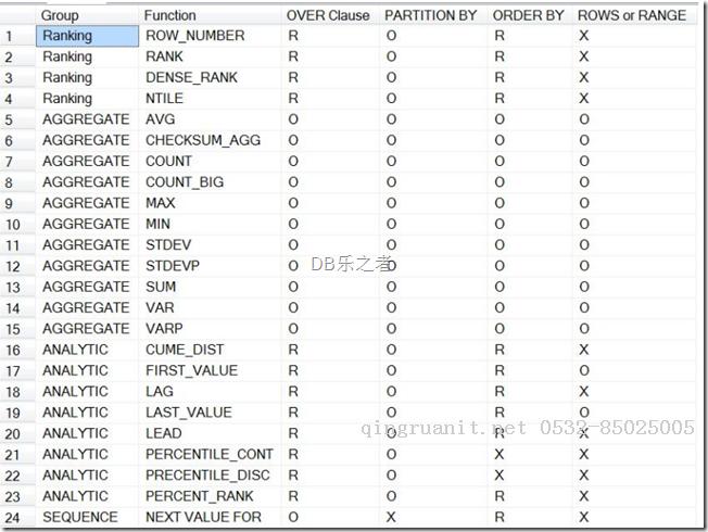 理解OVER子句-Java培训,做最负责任的教育,学习改变命运,软件学习,再就业,大学生如何就业,帮大学生找到好工作,lphotoshop培训,电脑培训,电脑维修培训,移动软件开发培训,网站设计培训,网站建设培训