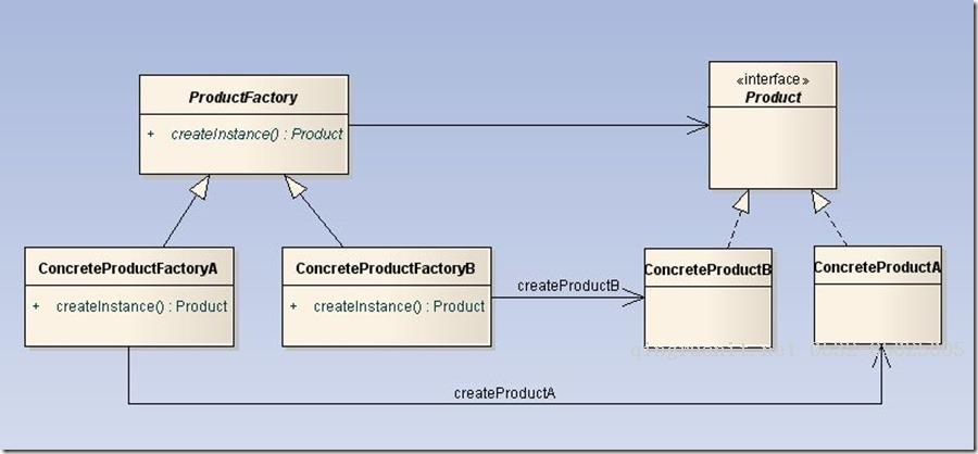 设计模式（2）工厂方法模式（Factory Method）-Java培训,做最负责任的教育,学习改变命运,软件学习,再就业,大学生如何就业,帮大学生找到好工作,lphotoshop培训,电脑培训,电脑维修培训,移动软件开发培训,网站设计培训,网站建设培训