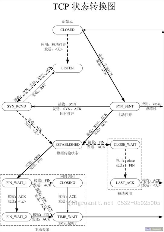 TCP协议之三次握手与四次挥手-Java培训,做最负责任的教育,学习改变命运,软件学习,再就业,大学生如何就业,帮大学生找到好工作,lphotoshop培训,电脑培训,电脑维修培训,移动软件开发培训,网站设计培训,网站建设培训