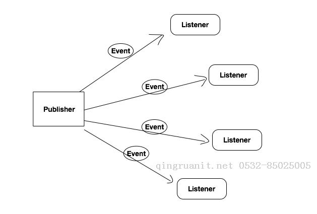 JavaEE开发之Spring中的事件发送与监听以及使用@Profile进行环境切换-Java培训,做最负责任的教育,学习改变命运,软件学习,再就业,大学生如何就业,帮大学生找到好工作,lphotoshop培训,电脑培训,电脑维修培训,移动软件开发培训,网站设计培训,网站建设培训