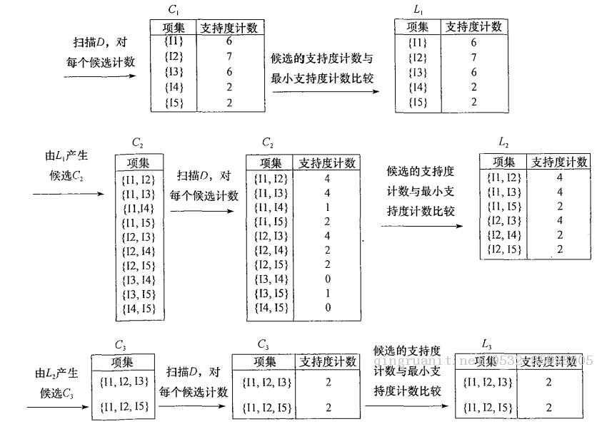 Apriori算法介绍（Python实现）-Java培训,做最负责任的教育,学习改变命运,软件学习,再就业,大学生如何就业,帮大学生找到好工作,lphotoshop培训,电脑培训,电脑维修培训,移动软件开发培训,网站设计培训,网站建设培训
