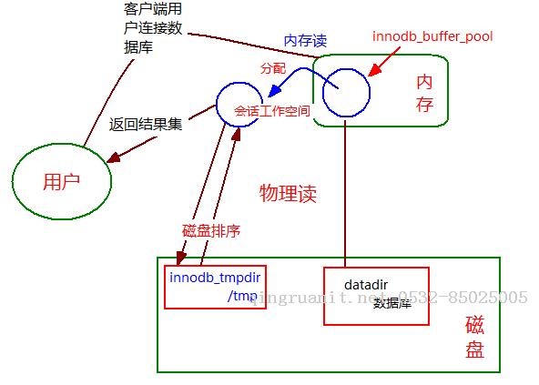 SQL执行过程中的性能负载点-Java培训,做最负责任的教育,学习改变命运,软件学习,再就业,大学生如何就业,帮大学生找到好工作,lphotoshop培训,电脑培训,电脑维修培训,移动软件开发培训,网站设计培训,网站建设培训